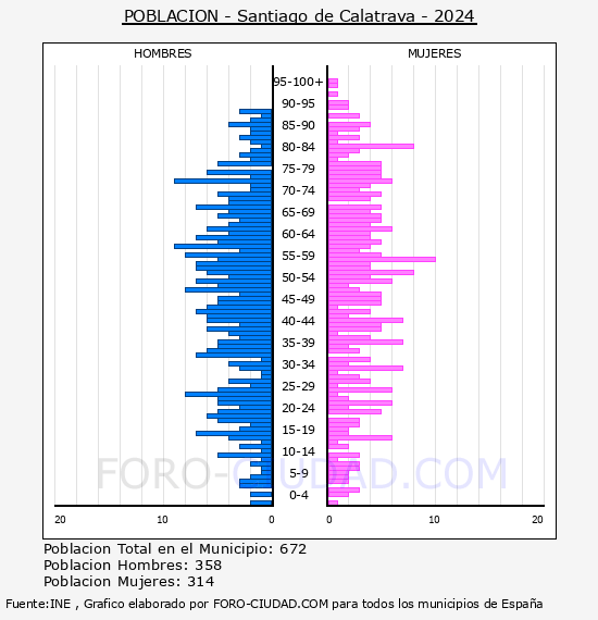 Santiago de Calatrava - Pir�mide de poblaci�n por a�os- Censo 2024
