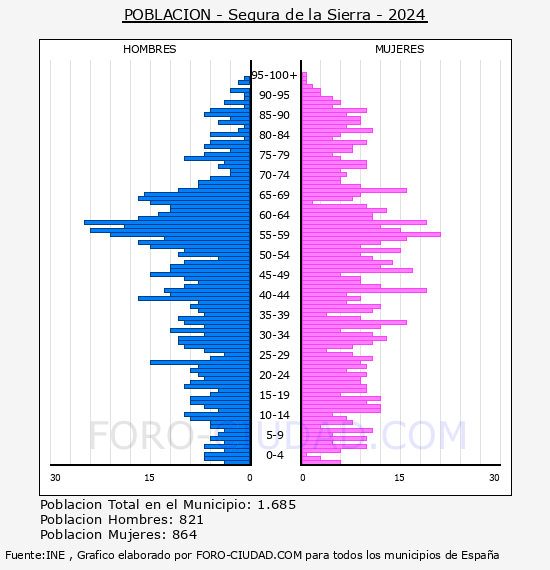 Segura de la Sierra - Pir�mide de poblaci�n por a�os- Censo 2024