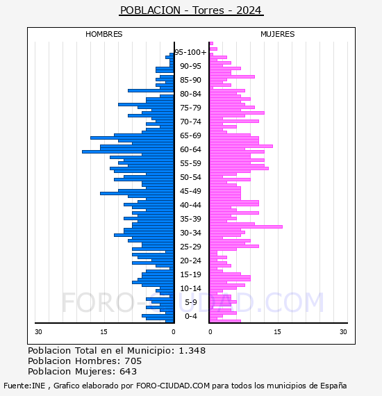 Torres - Pir�mide de poblaci�n por a�os- Censo 2024
