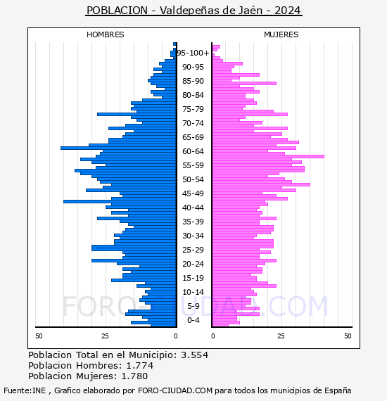 Valdepe�as de Ja�n - Pir�mide de poblaci�n por a�os- Censo 2024