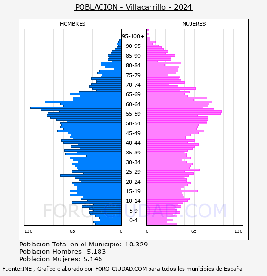 Villacarrillo - Pir�mide de poblaci�n por a�os- Censo 2024
