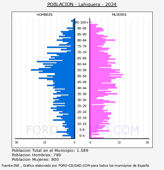 Lahiguera - Pir�mide de poblaci�n por a�os- Censo 2024