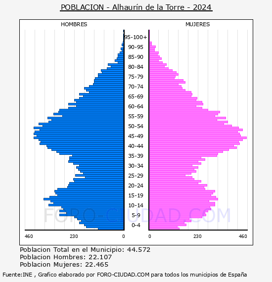 Alhaur�n de la Torre - Pir�mide de poblaci�n por a�os- Censo 2024