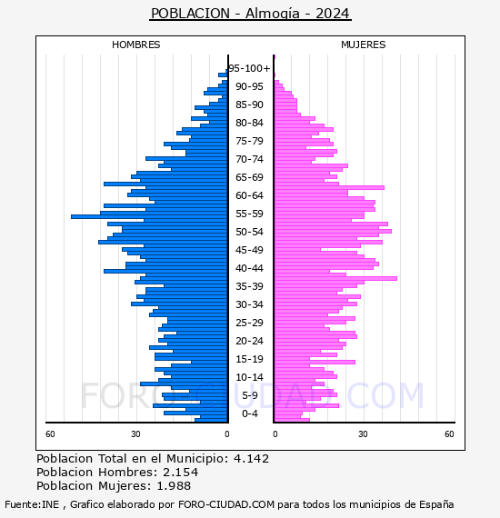 Almog�a - Pir�mide de poblaci�n por a�os- Censo 2024