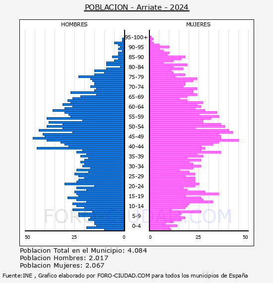 Arriate - Pir�mide de poblaci�n por a�os- Censo 2024