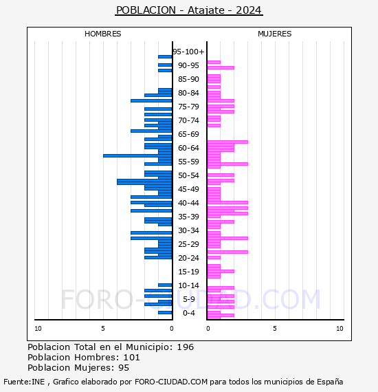 Atajate - Pirmide de poblacin por aos- Censo 2024