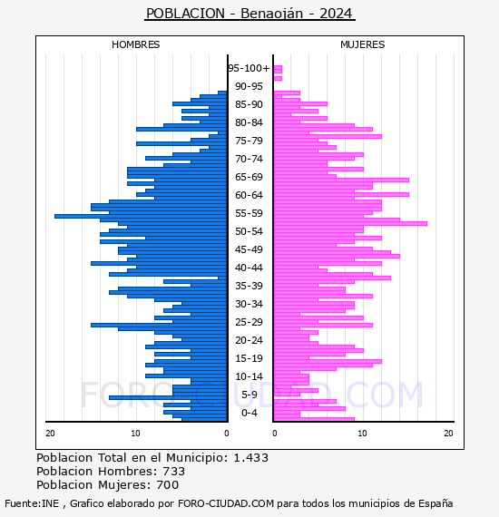 Benaojn - Pirmide de poblacin por aos- Censo 2024