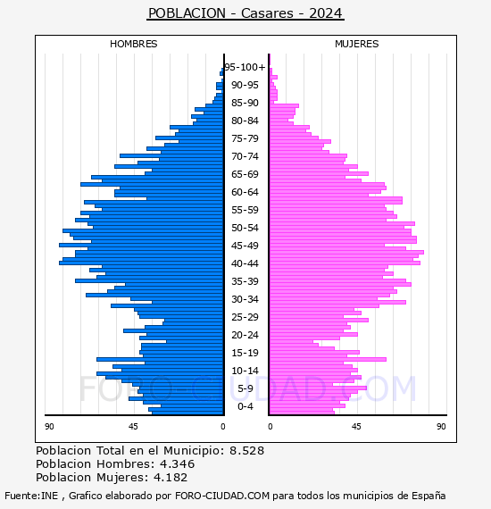Casares - Pirmide de poblacin por aos- Censo 2024