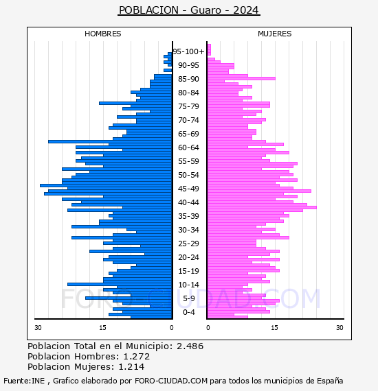 Guaro - Pir�mide de poblaci�n por a�os- Censo 2024