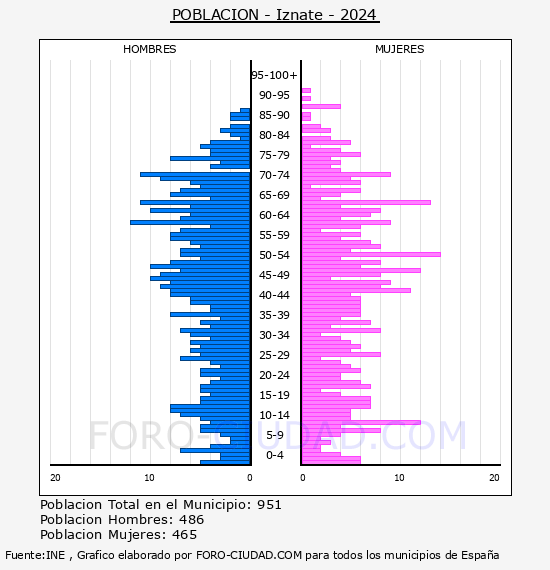 Iznate - Pir�mide de poblaci�n por a�os- Censo 2024