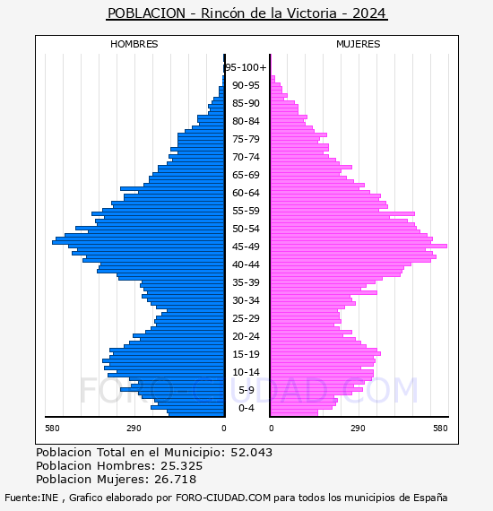 Rinc�n de la Victoria - Pir�mide de poblaci�n por a�os- Censo 2024