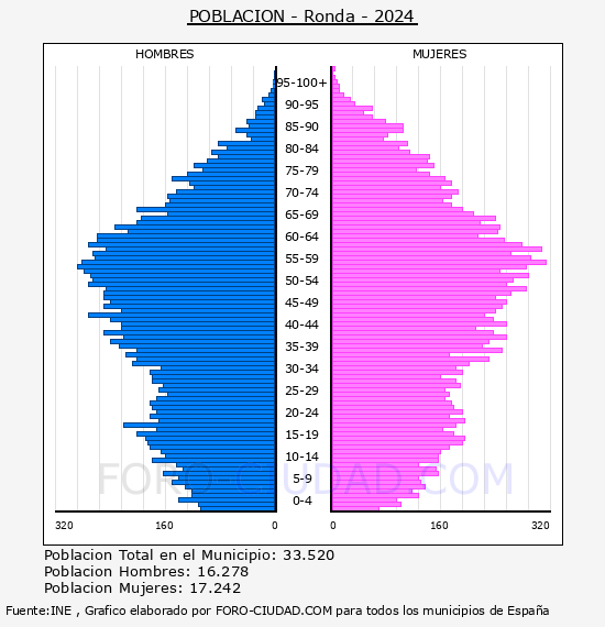 Ronda - Pir�mide de poblaci�n por a�os- Censo 2024