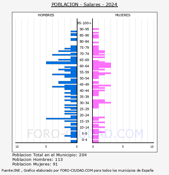 Salares - Pir�mide de poblaci�n por a�os- Censo 2024