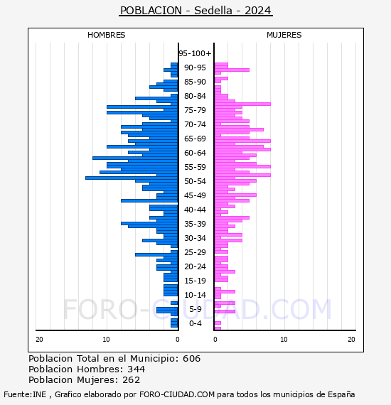 Sedella - Pir�mide de poblaci�n por a�os- Censo 2024
