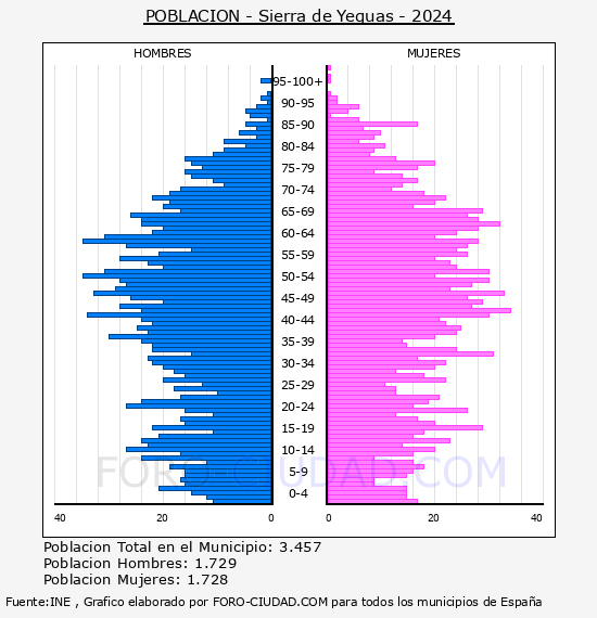 Sierra de Yeguas - Pirmide de poblacin por aos- Censo 2024