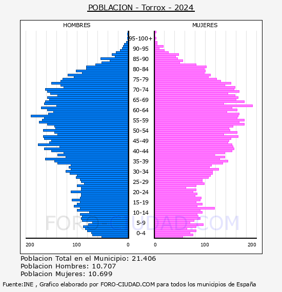 Torrox - Pirmide de poblacin por aos- Censo 2024