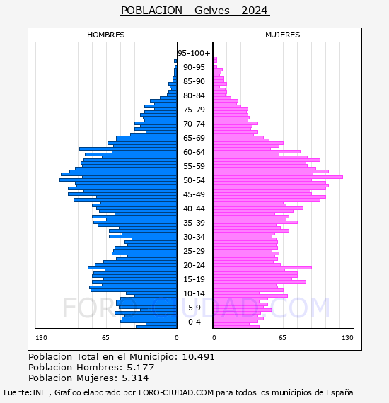 Gelves - Pir�mide de poblaci�n por a�os- Censo 2024