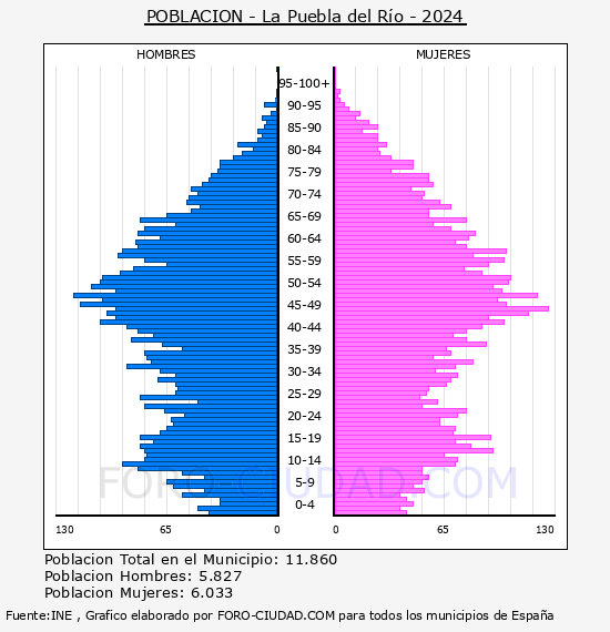 La Puebla del R�o - Pir�mide de poblaci�n por a�os- Censo 2024