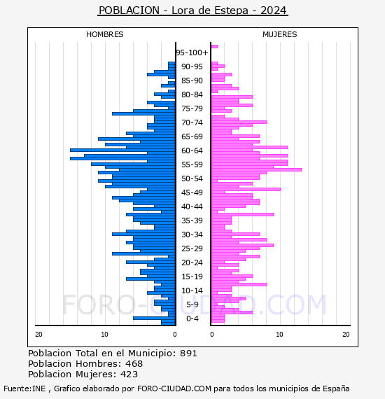 Lora de Estepa - Pir�mide de poblaci�n por a�os- Censo 2024