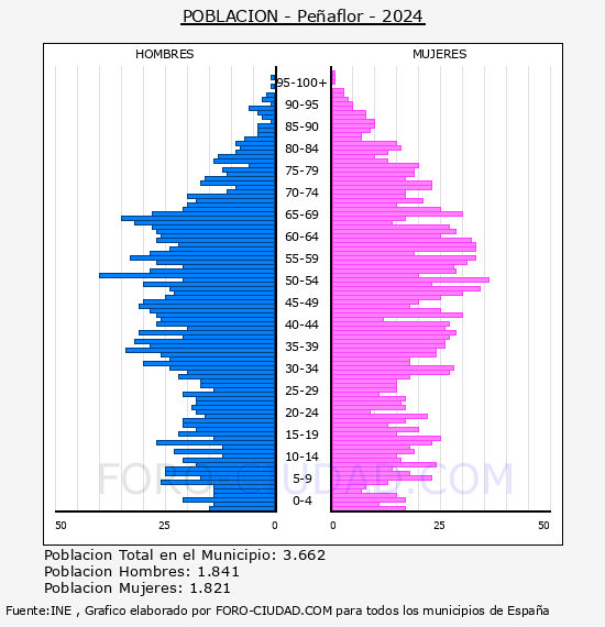 Pe�aflor - Pir�mide de poblaci�n por a�os- Censo 2024