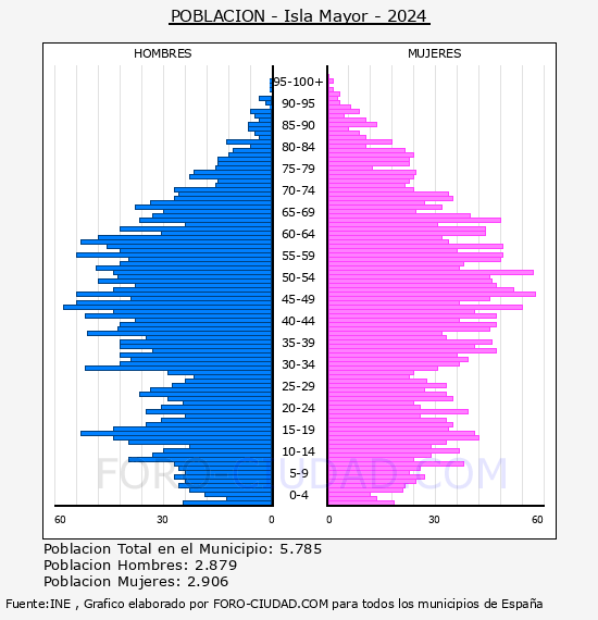 Isla Mayor - Pirmide de poblacin por aos- Censo 2024