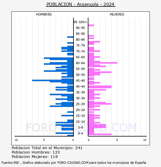 Argen�ola - Pir�mide de poblaci�n por a�os- Censo 2024