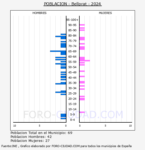 Bellprat - Pir�mide de poblaci�n por a�os- Censo 2024