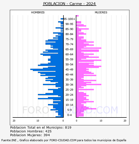 Carme - Pir�mide de poblaci�n por a�os- Censo 2024