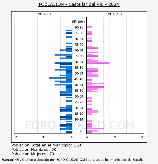 Castellar del Riu - Pir�mide de poblaci�n por a�os- Censo 2024