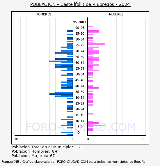Castellfollit de Riubreg�s - Pir�mide de poblaci�n por a�os- Censo 2024