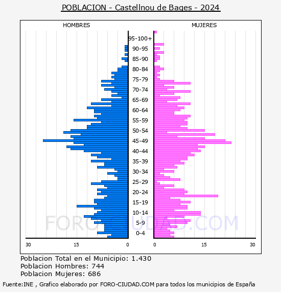 Castellnou de Bages - Pir�mide de poblaci�n por a�os- Censo 2024