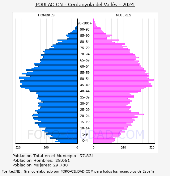 Cerdanyola del Vall�s - Pir�mide de poblaci�n por a�os- Censo 2024
