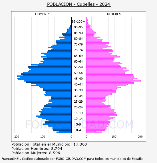 Cubelles - Pir�mide de poblaci�n por a�os- Censo 2024