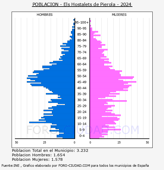 Els Hostalets de Pierola - Pir�mide de poblaci�n por a�os- Censo 2024