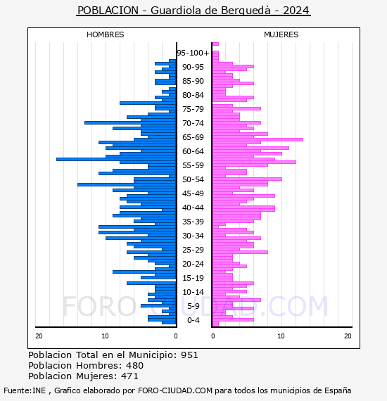 Guardiola de Bergued� - Pir�mide de poblaci�n por a�os- Censo 2024