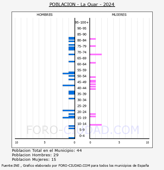 La Quar - Pir�mide de poblaci�n por a�os- Censo 2024