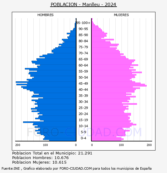 Manlleu - Pirmide de poblacin por aos- Censo 2024