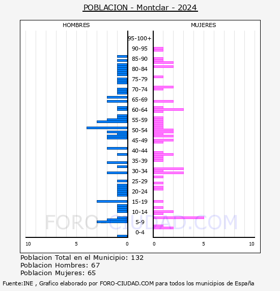 Montclar - Pir�mide de poblaci�n por a�os- Censo 2024