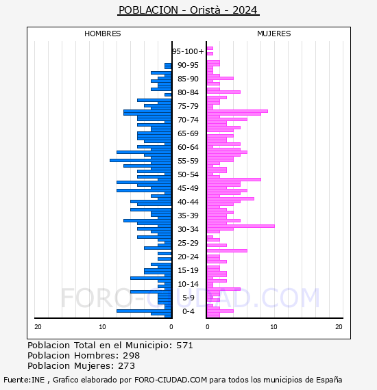 Orist� - Pir�mide de poblaci�n por a�os- Censo 2024