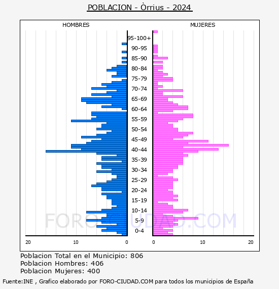 �rrius - Pir�mide de poblaci�n por a�os- Censo 2024