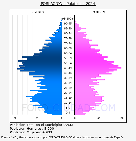 Palafolls - Pir�mide de poblaci�n por a�os- Censo 2024