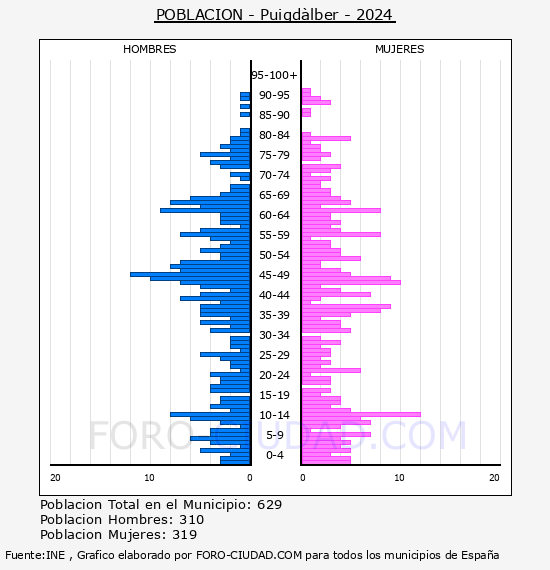 Puigd�lber - Pir�mide de poblaci�n por a�os- Censo 2024