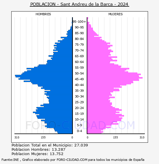 Sant Andreu de la Barca - Pir�mide de poblaci�n por a�os- Censo 2024