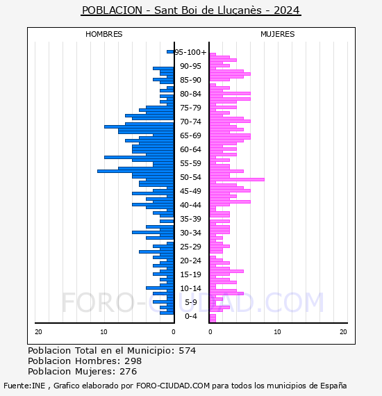 Sant Boi de Llu�an�s - Pir�mide de poblaci�n por a�os- Censo 2024