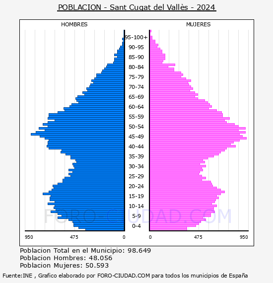 Sant Cugat del Vall�s - Pir�mide de poblaci�n por a�os- Censo 2024