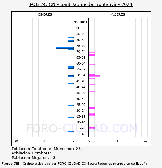 Sant Jaume de Frontany - Pirmide de poblacin por aos- Censo 2024