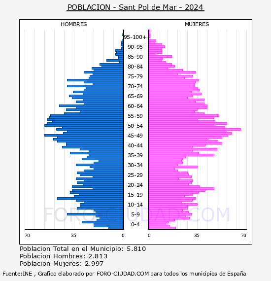 Sant Pol de Mar - Pirmide de poblacin por aos- Censo 2024