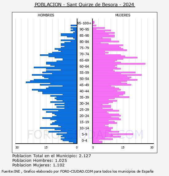 Sant Quirze de Besora - Pir�mide de poblaci�n por a�os- Censo 2024