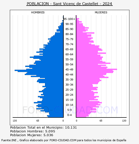 Sant Vicen� de Castellet - Pir�mide de poblaci�n por a�os- Censo 2024