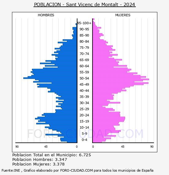 Sant Vicen� de Montalt - Pir�mide de poblaci�n por a�os- Censo 2024